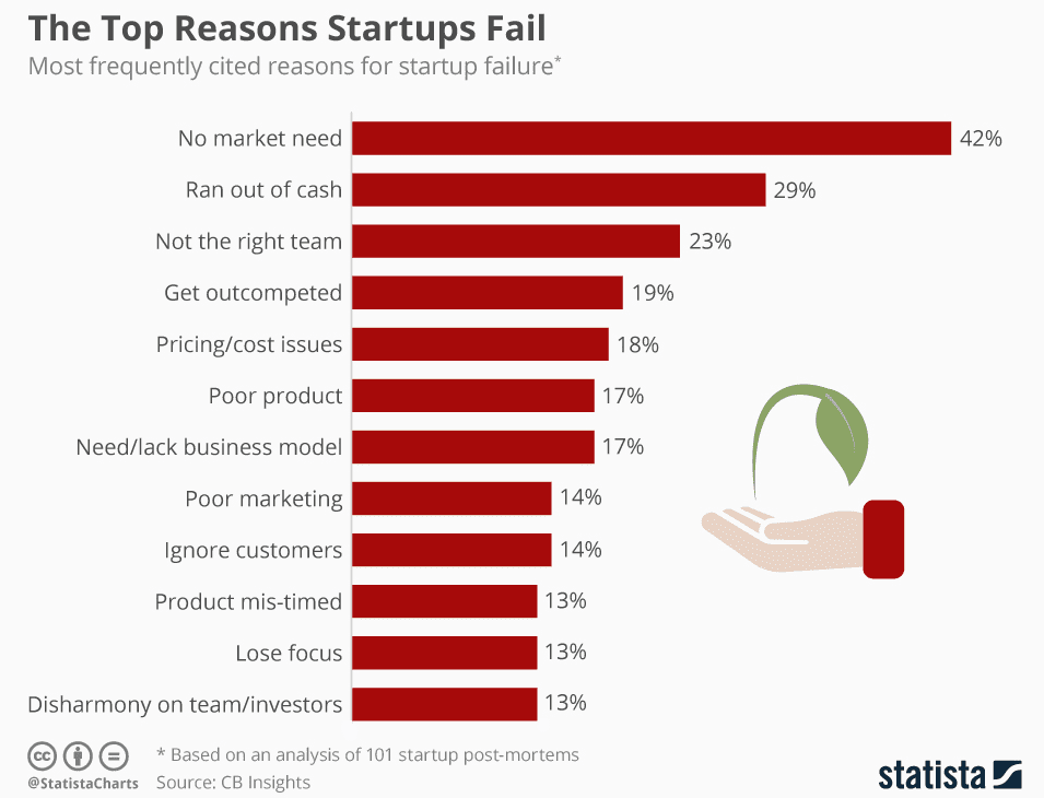 The most common reason for. Why Startups fail.