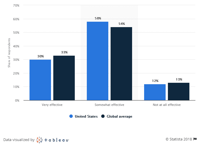 Effectiveness of Chatbots in Customer Service