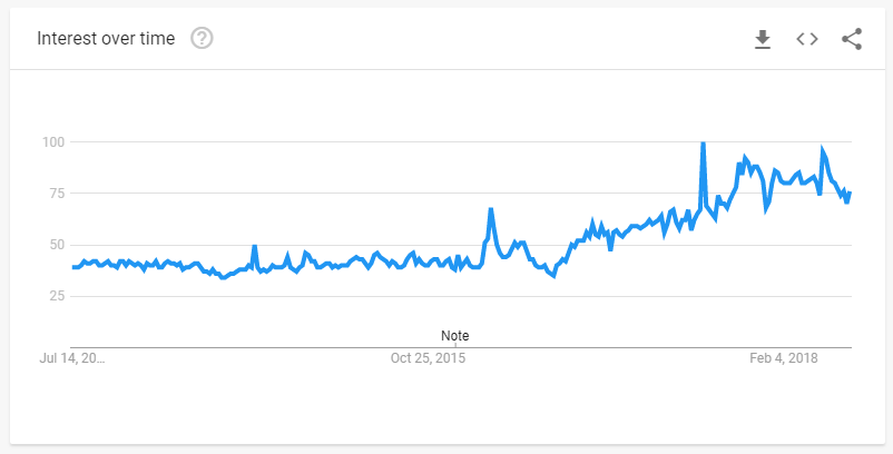 Interest to Artificial Intelligence over the last 5 years