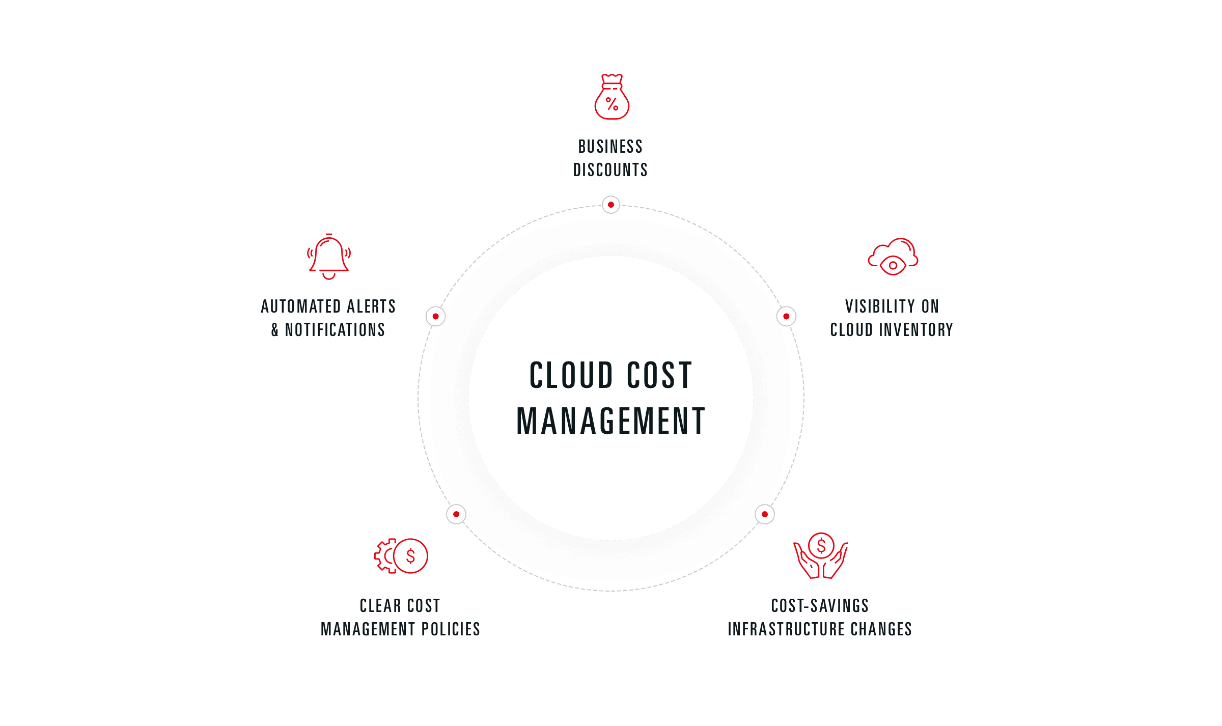Cloud Cost Management Diagram