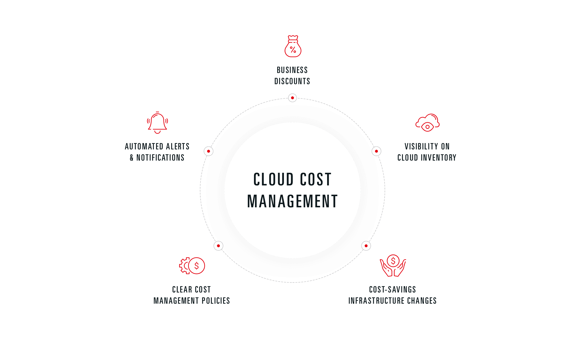 How to Handle Idle Resources in Cloud Cost Management