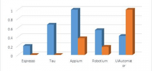 Comparison of Espresso, Tau, Appium, Roboticum, UiAutomatior