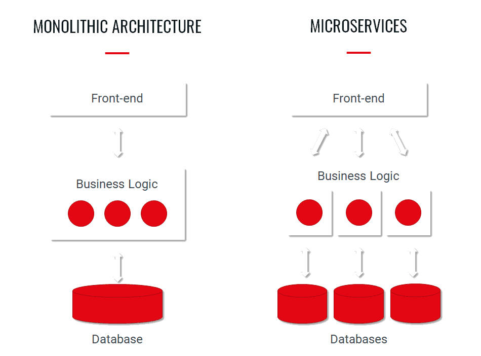 Difference between monolithic and microservices approaches