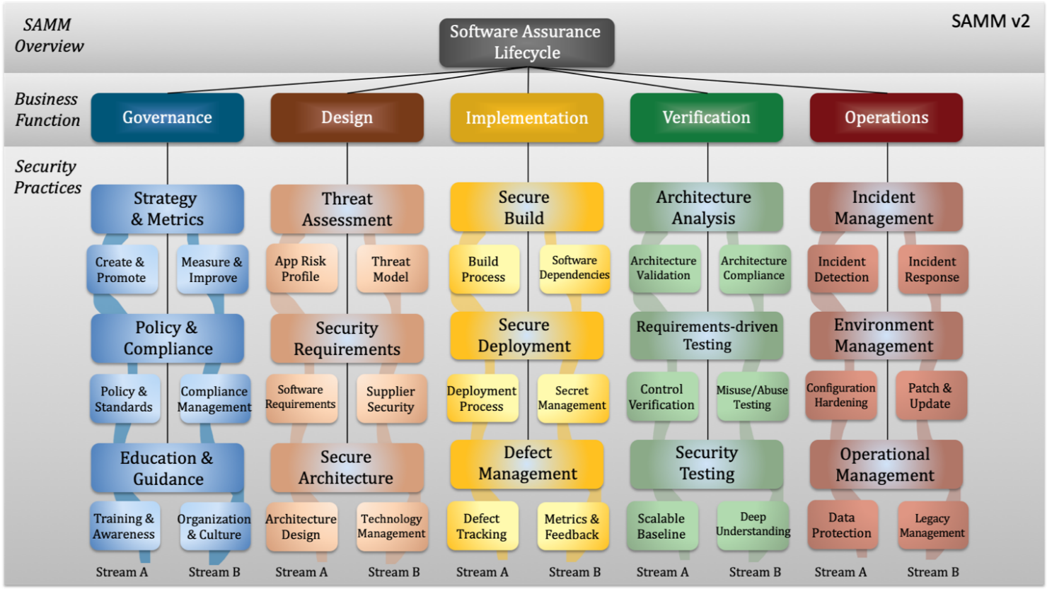Security Testing SAMM Overview