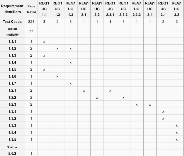 Two-dimensional matrix for requirements and test scenarios