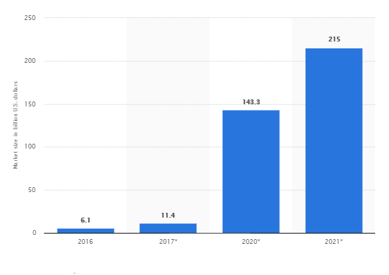 AR and VR market statistics