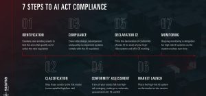 Steps to AI Act Compliance