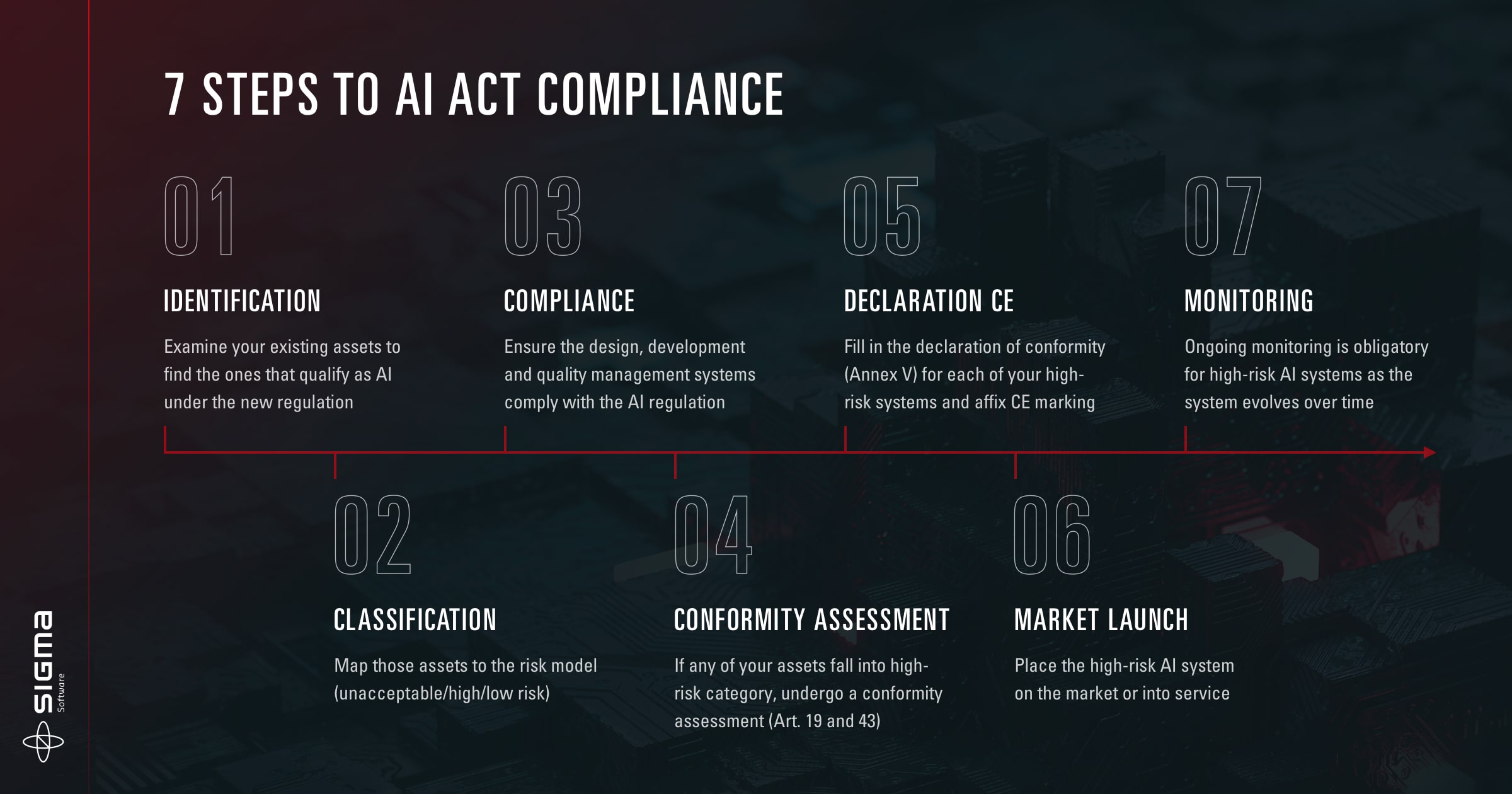 Steps to AI Act Compliance