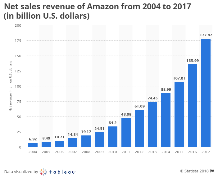 AI in Retail - Amazon Revenue Statistics
