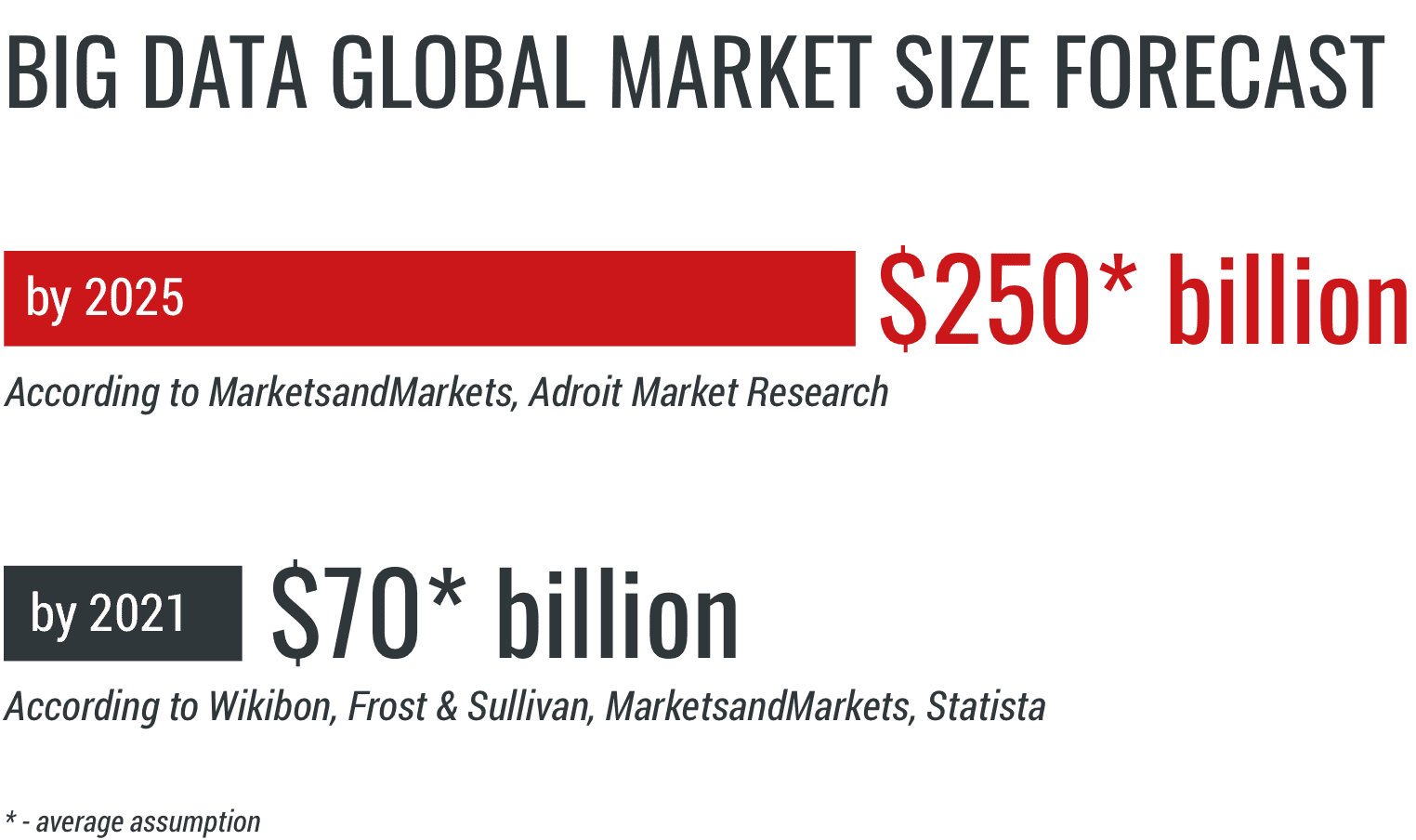 Big Data Global Market Size