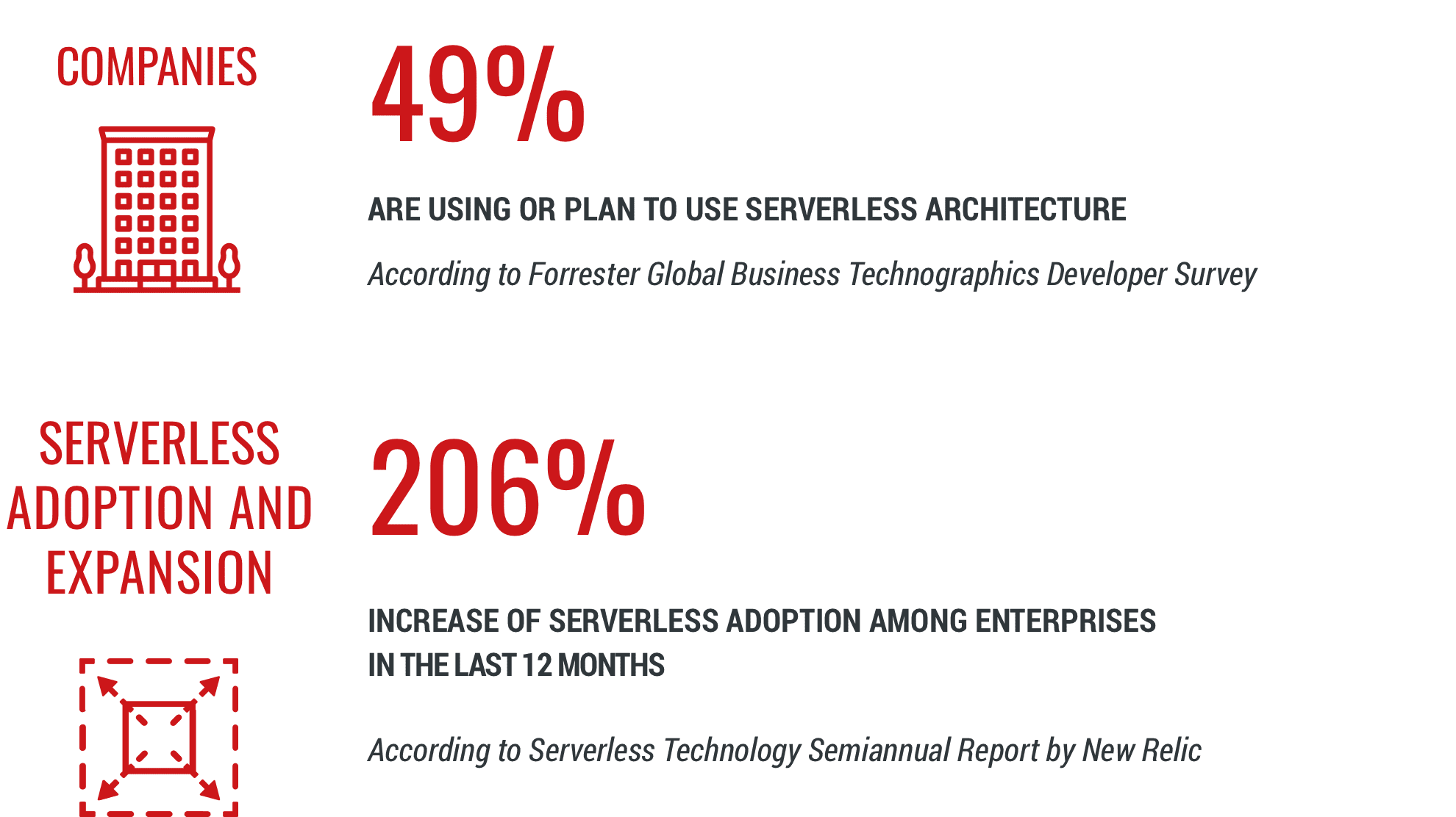 Rise of Serverless