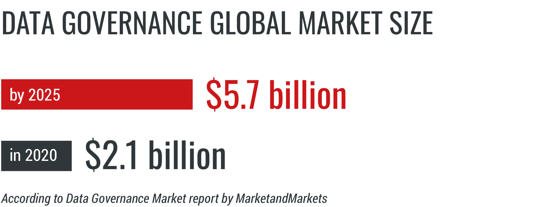Data Governance Global Market Size
