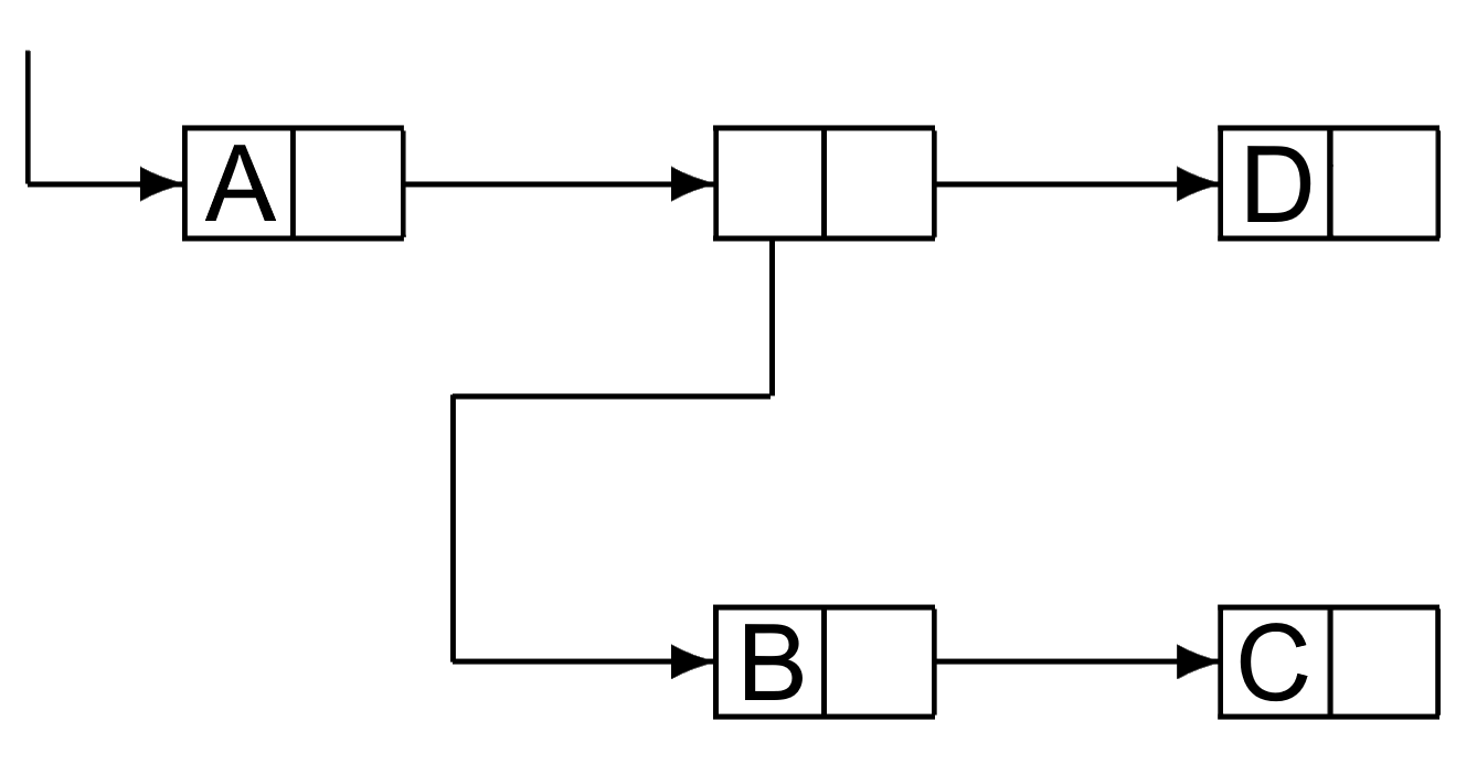 List structure corresponding to s-expression (A•((B •(C • NIL)) •(D • NIL)))