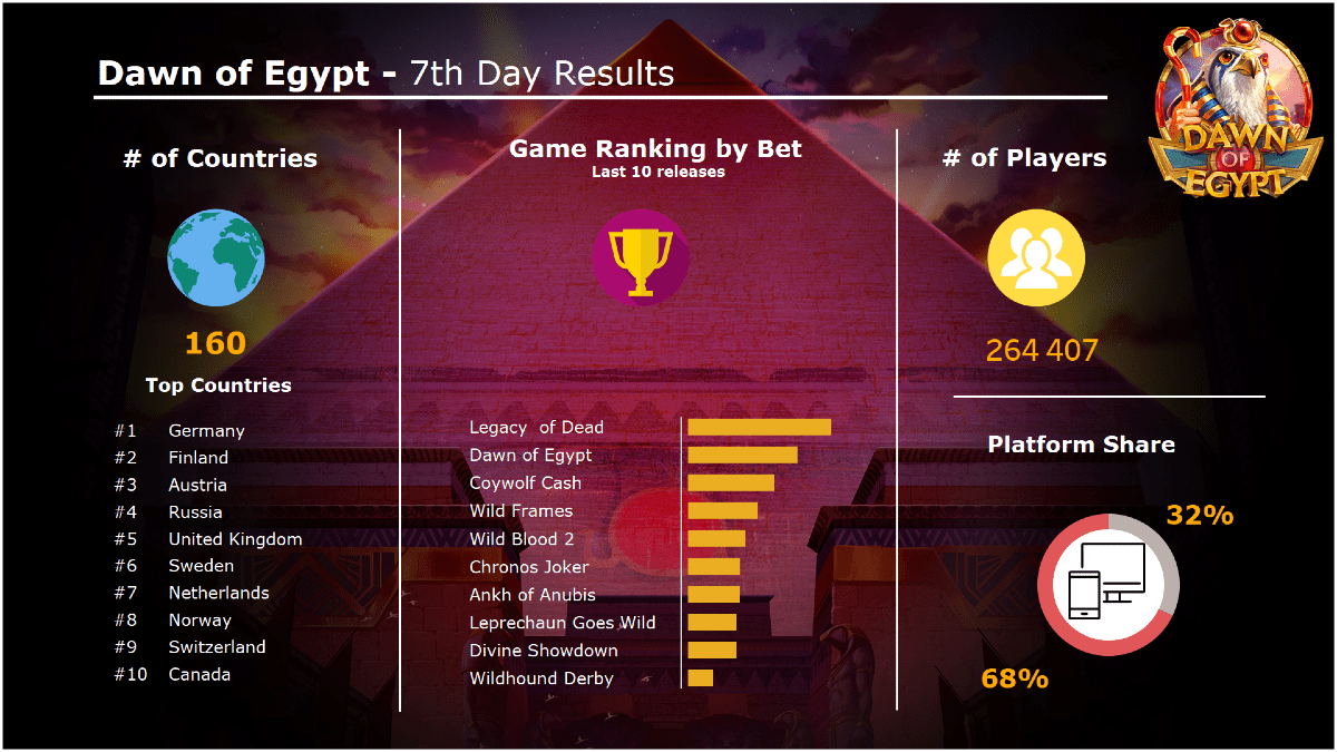 The Dawn of Egypt game had success after it was launched