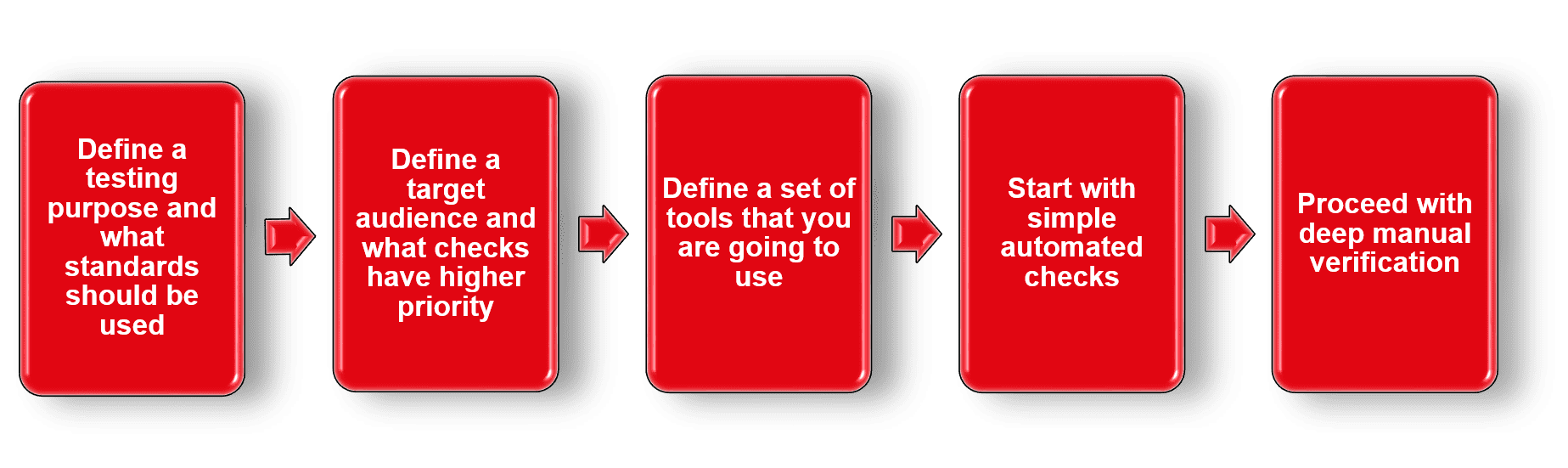 Accessibility Testing Basic Flow