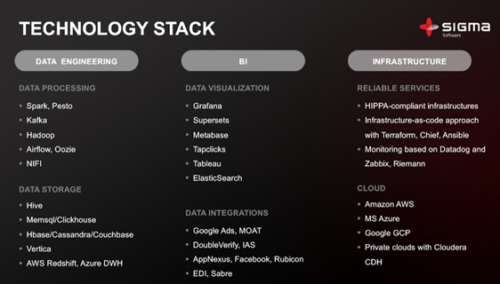 Technology Stack used in Sigma Software
