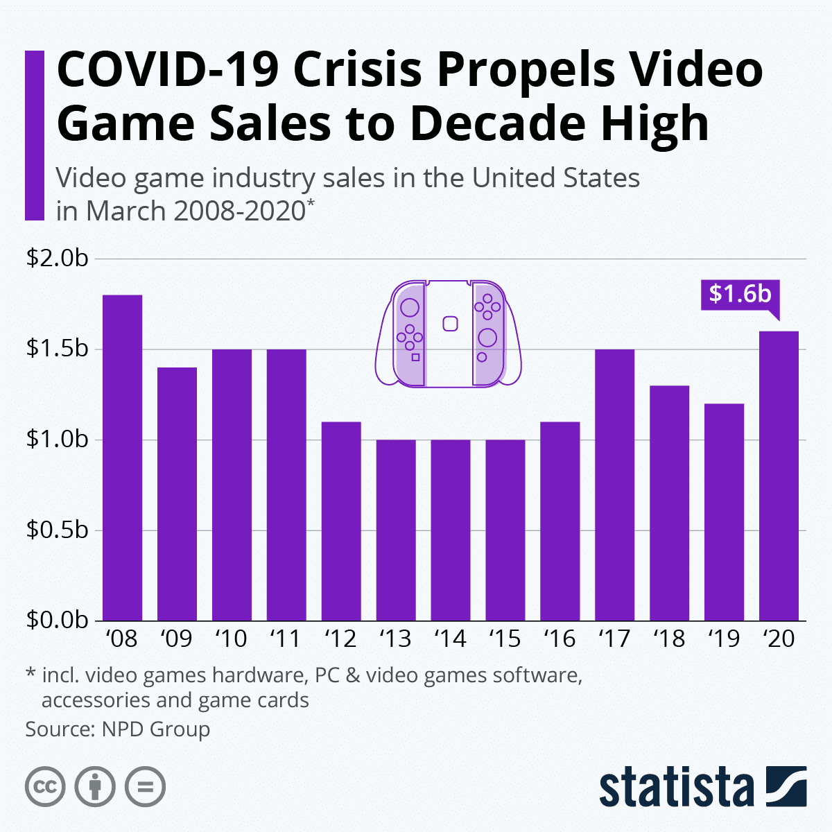 Digital video deals game sales