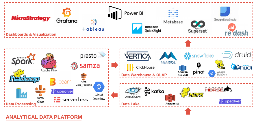 Big Data Technology Stack