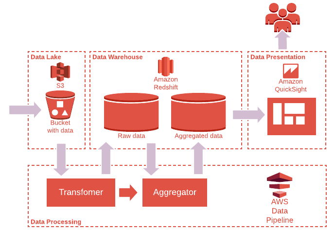 Typical low-cost serverless ADP