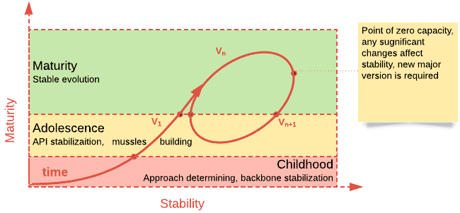 Typical Stages of Big Data Technologies