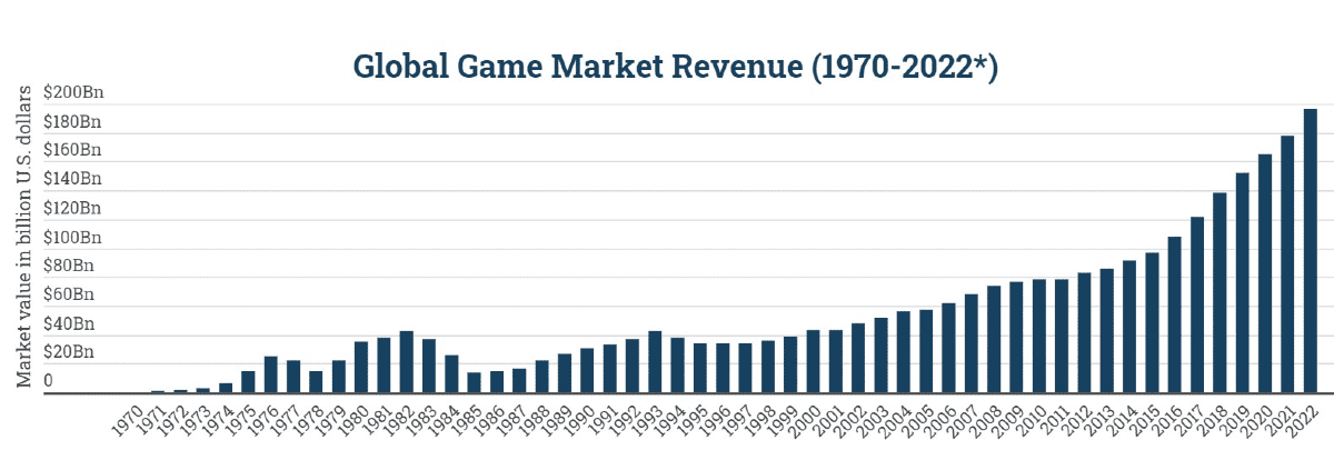 Gamedev global market revenue
