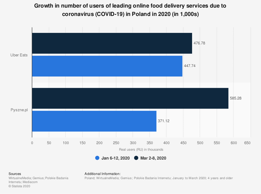 User of Leading Online Food Delivery Services