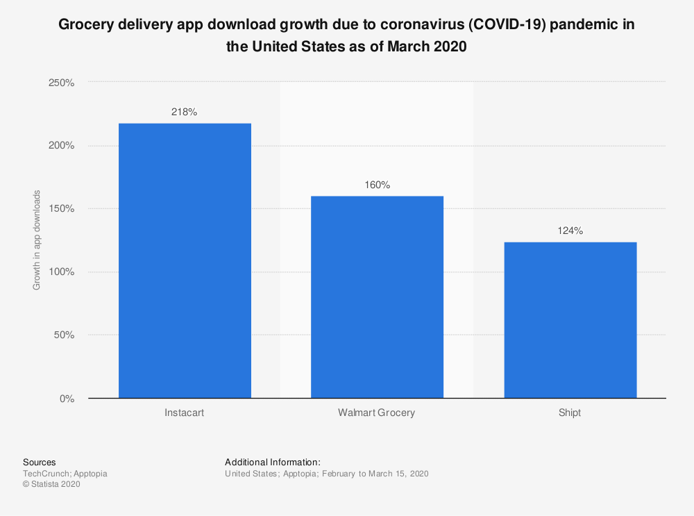 Grocery Delivery Apps Downloads