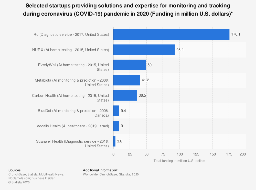 Startups Monitoring Coronavirus