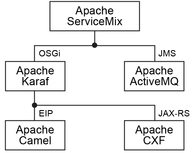 Microservices in SOA Infrastructure - Deployment