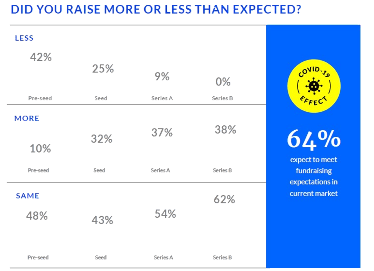 Startup Money Raising Results