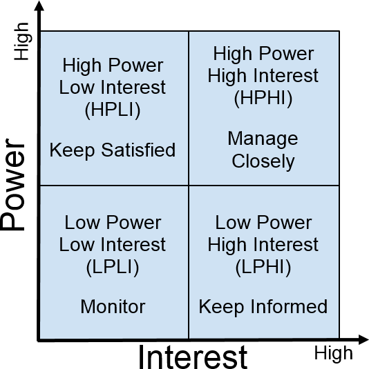 Stakeholders Classification