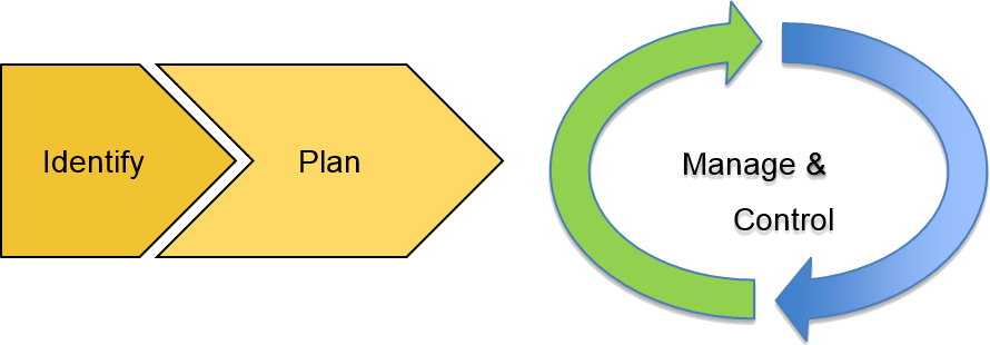 Stakeholders Management Stages