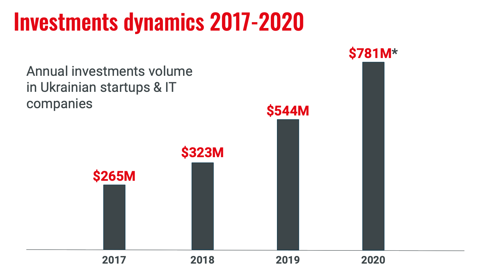 Investment Dynamics Ukraine