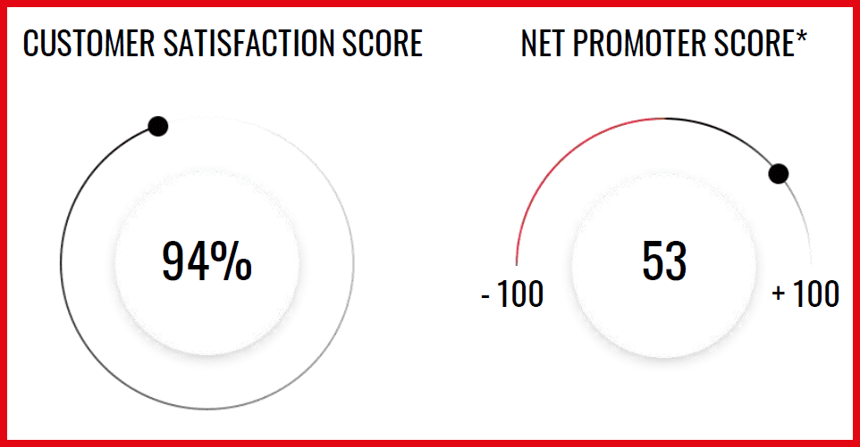 Sigma Software Customer Satisfaction Score
