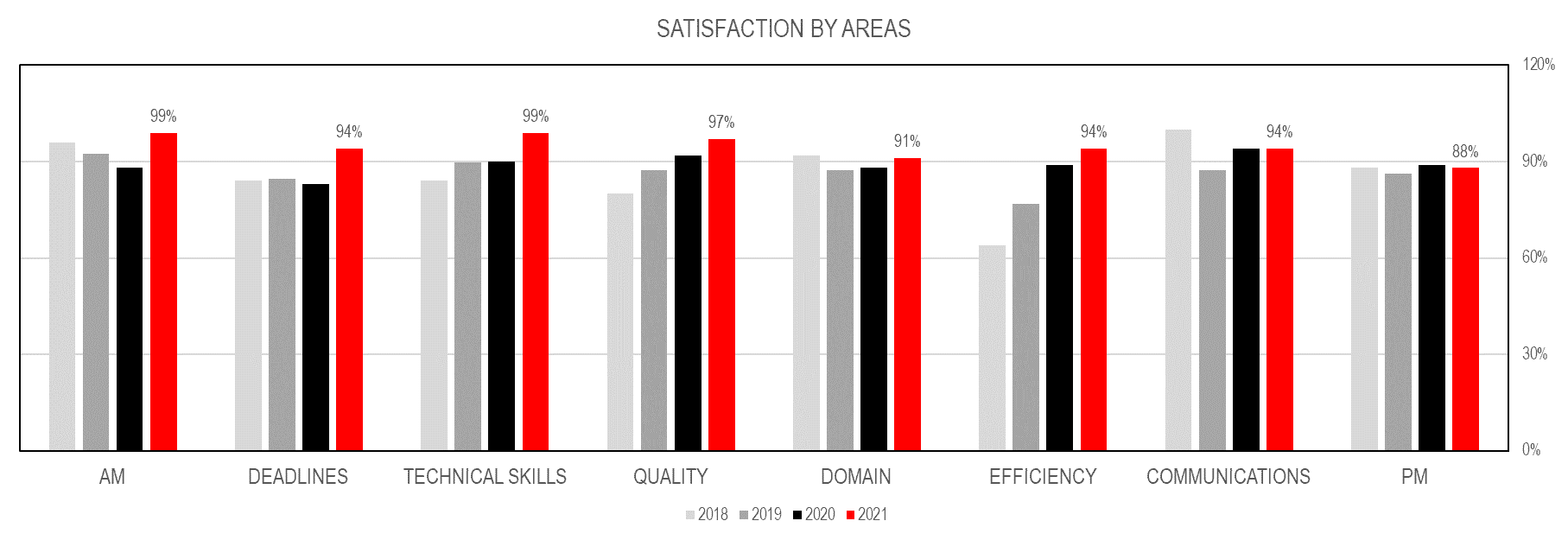 IT Provider Satisfaction Score