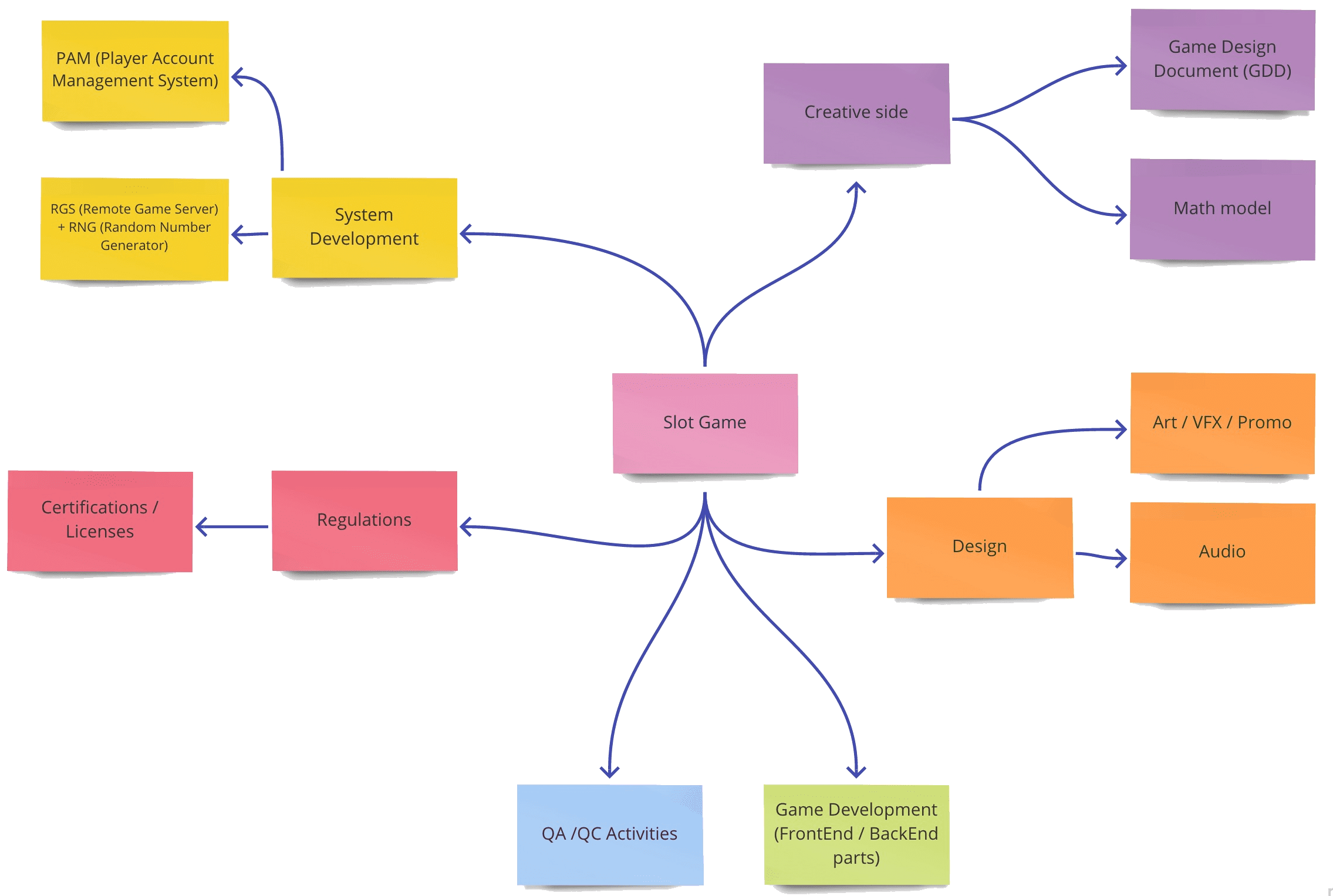 Components of Slot Game Development