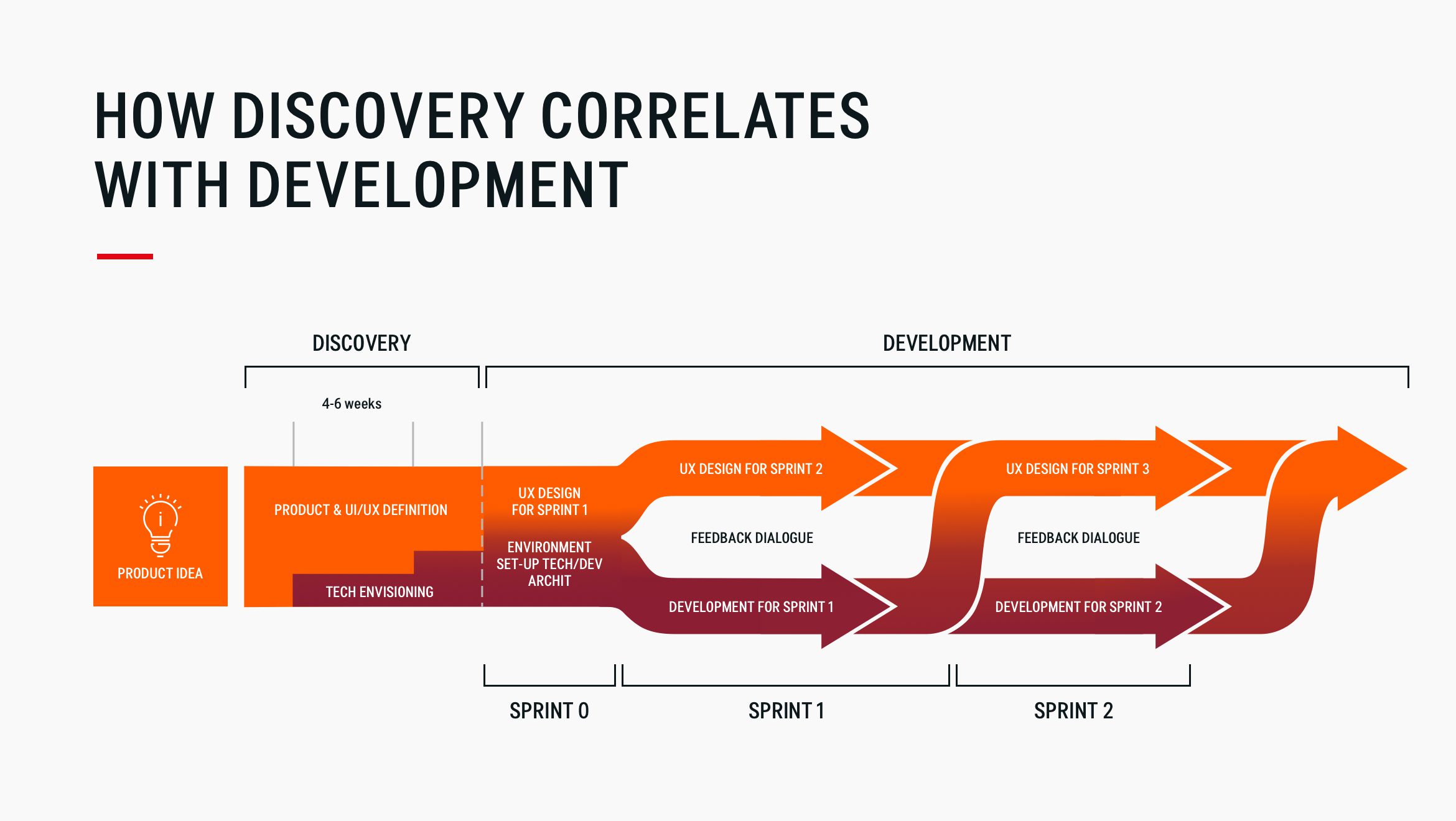 Why Discovery Phase Is Crucial For Product Success Sigma Software