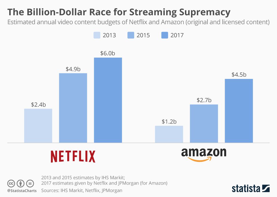 Infographic: The Billion-Dollar Race for Streaming Supremacy | Statista