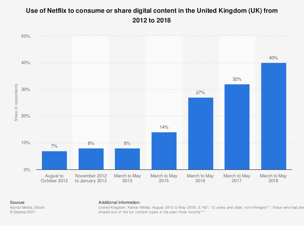 Statistic: Use of Netflix to consume or share digital content in the United Kingdom (UK) from 2012 to 2018 | Statista