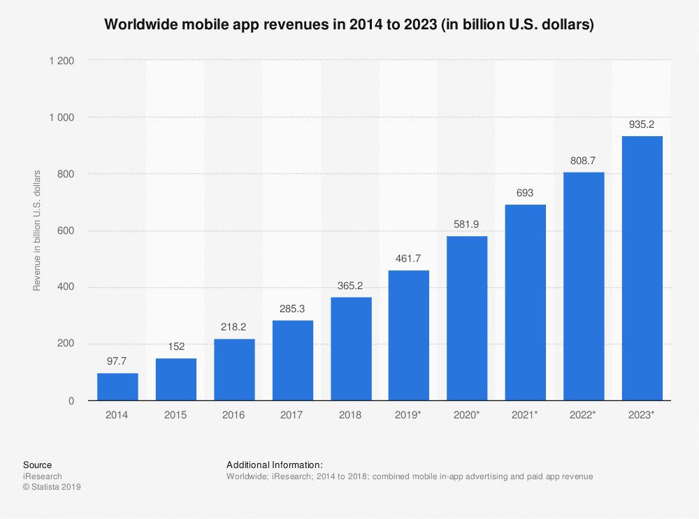 Mobile app statistics