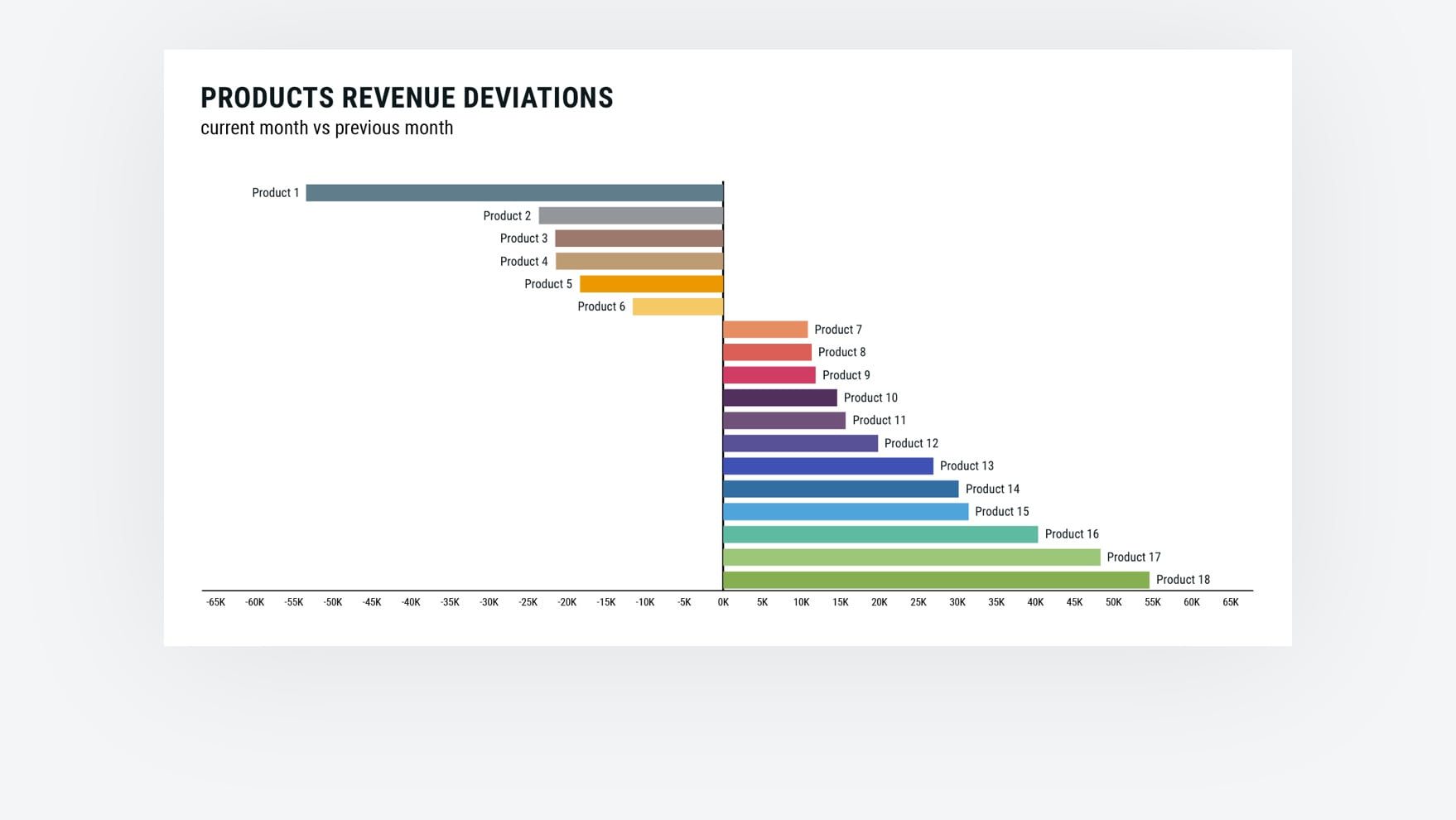Product revenue data visualization in the new analytics system