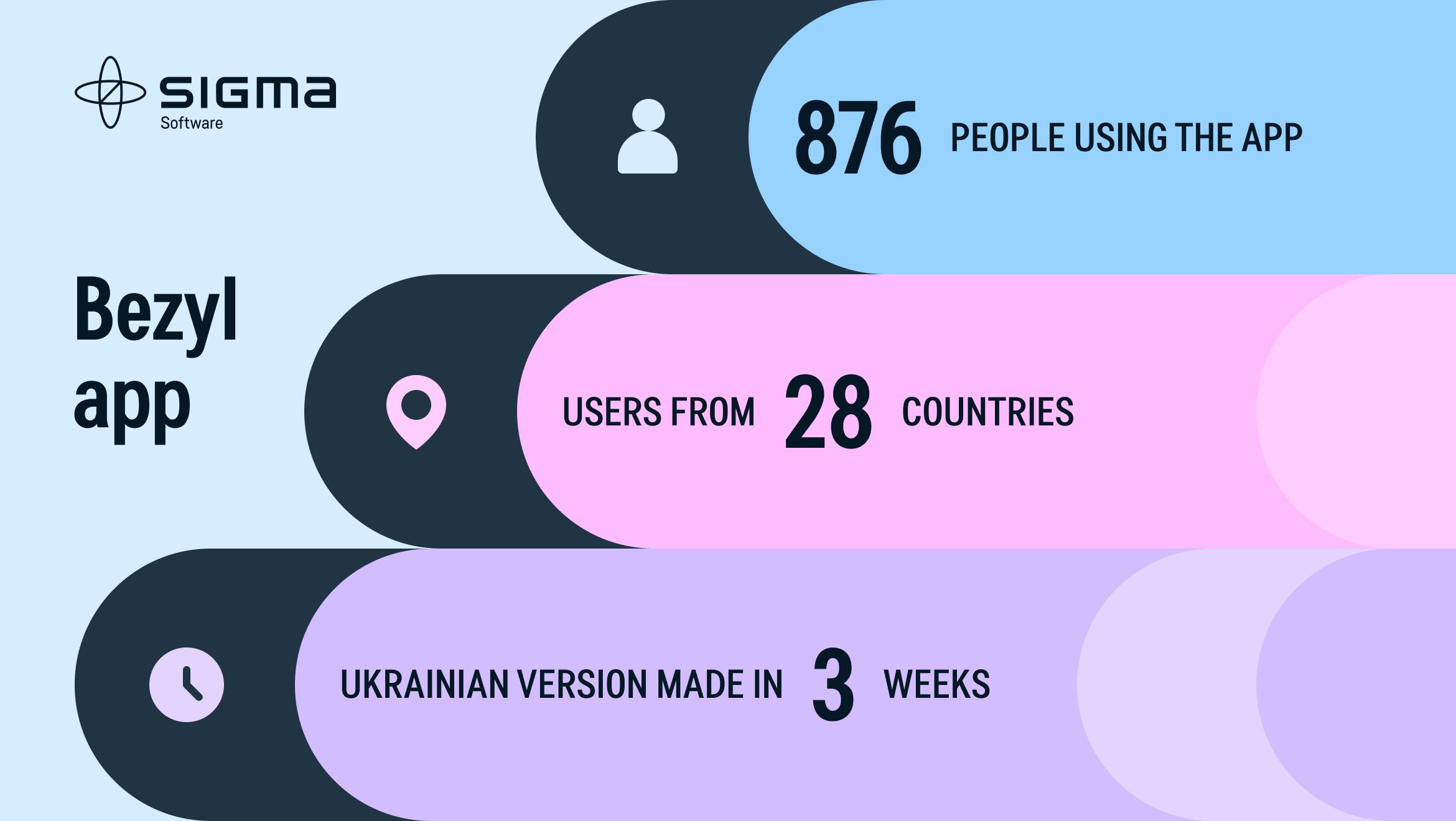 Statistics of Bezyl app