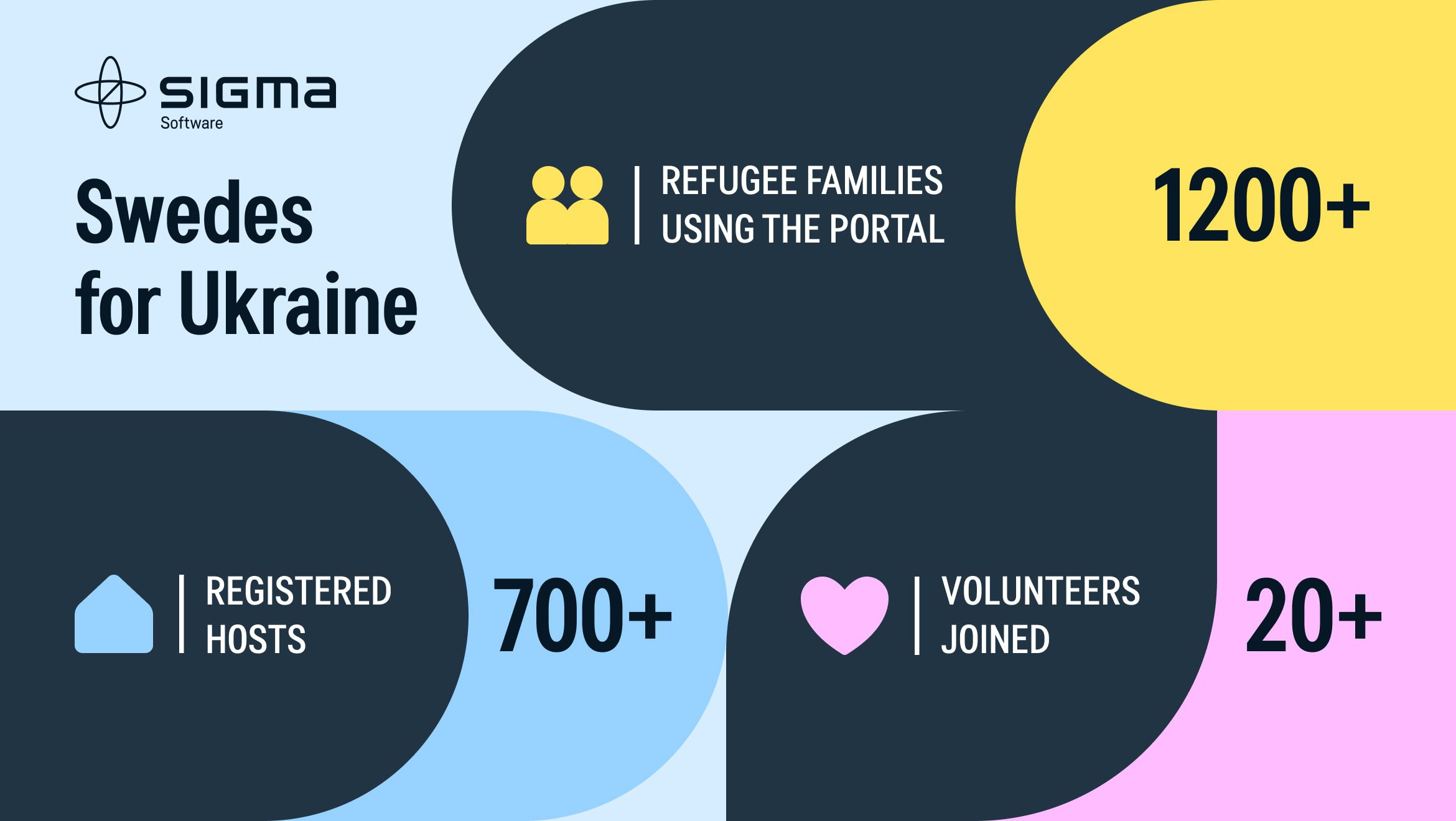 Statistics of Swedes for Ukraine