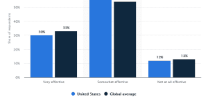 Effectiveness of Chatbots in Customer Service