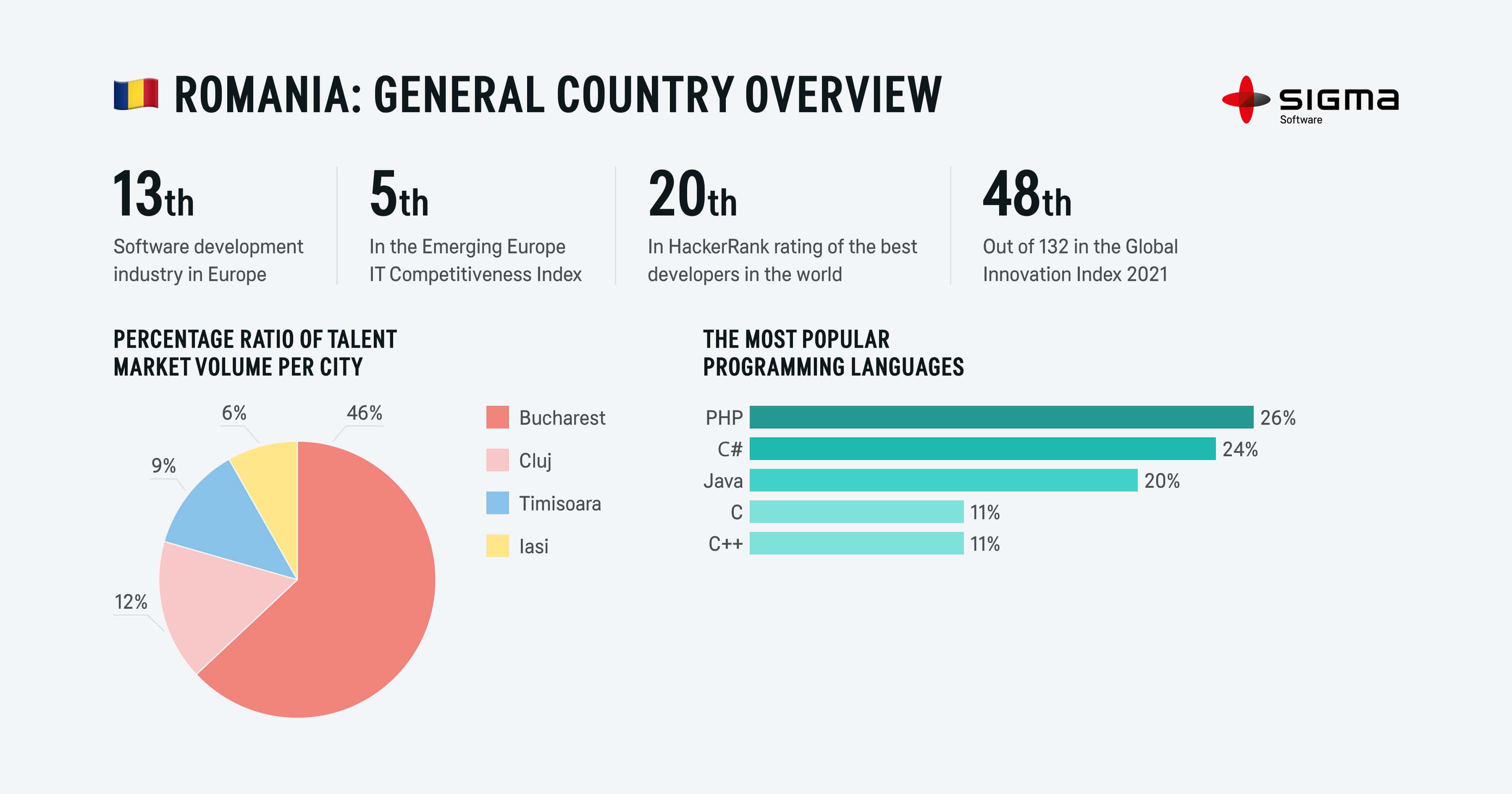 Top Software Development Companies in Romania