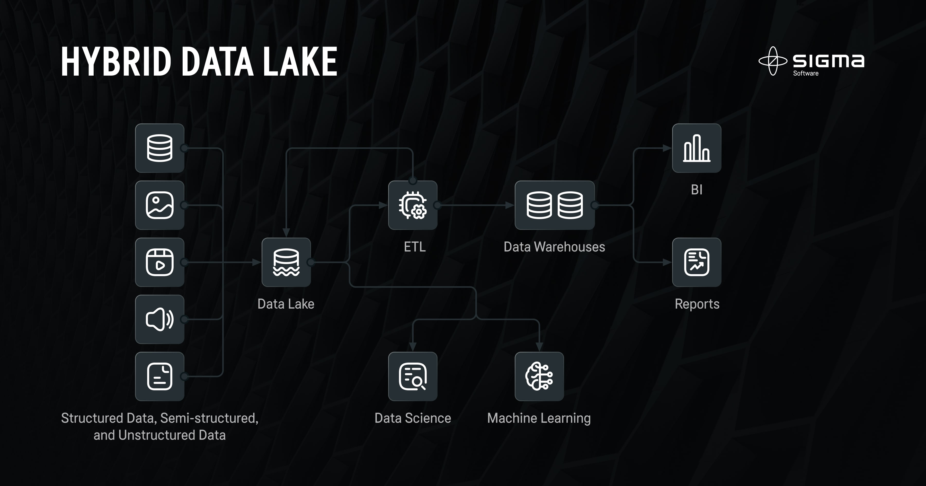 Hybrid Data Lake Architecture