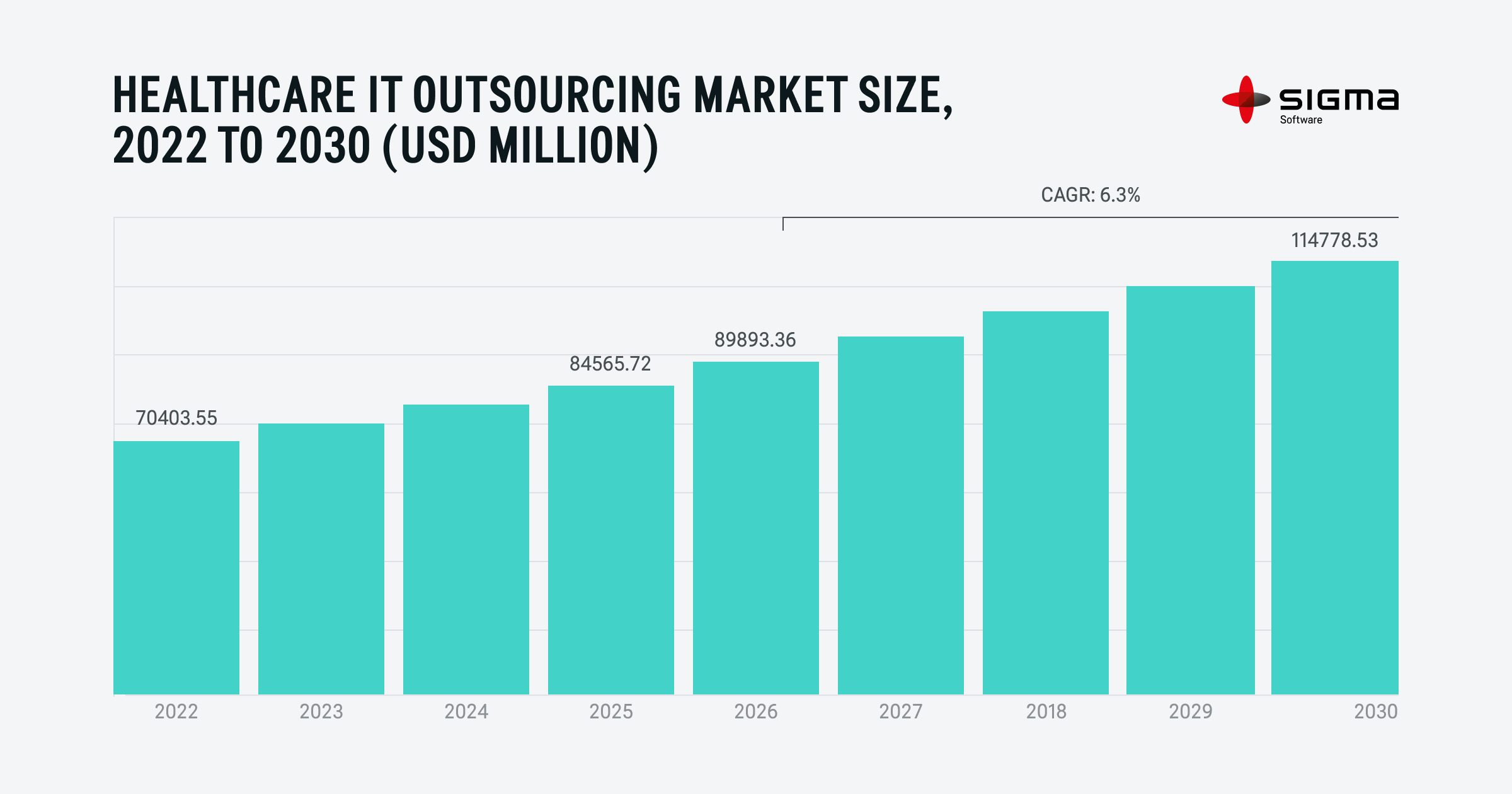Healthcare IT Outsourcing Market Size