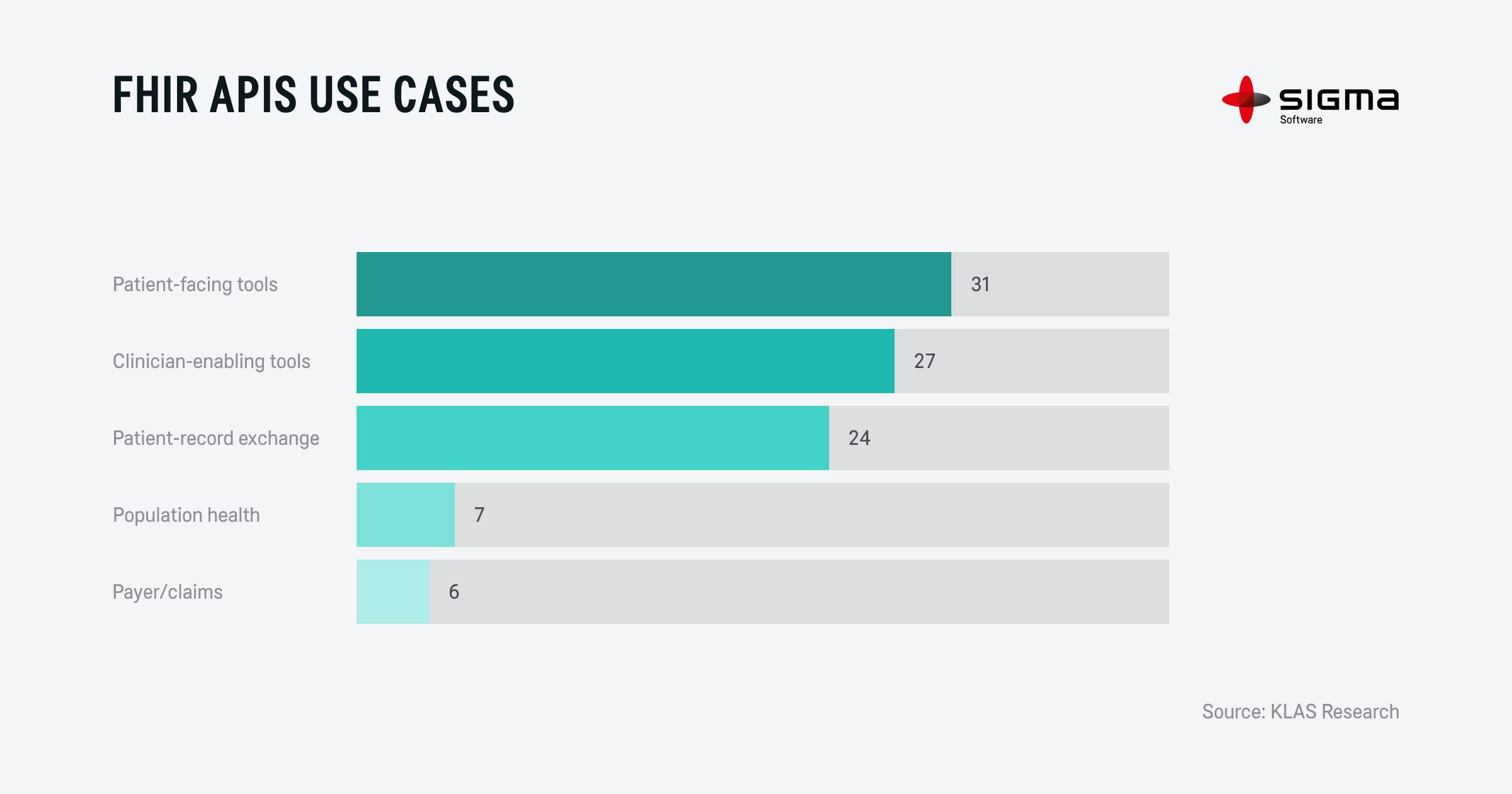 FHIR APIs Use Cases