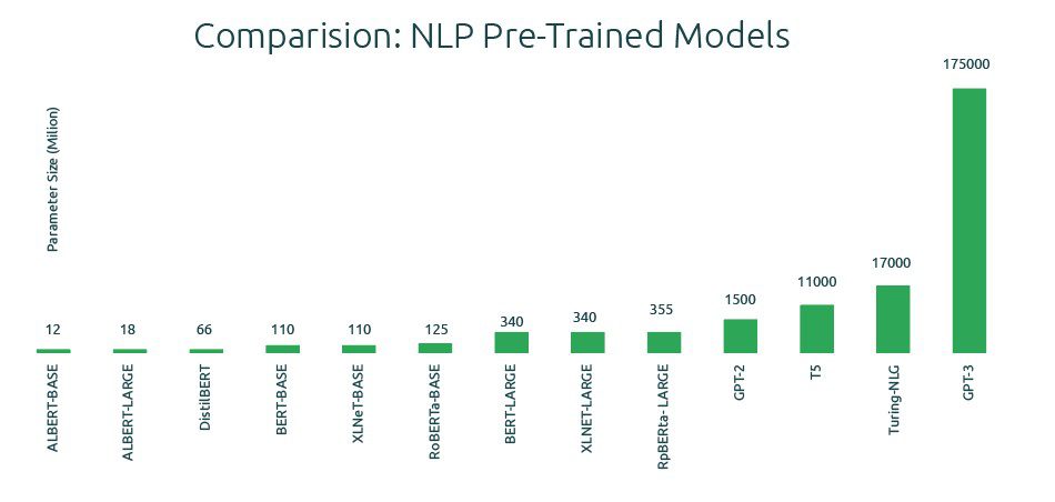 Comparison of NLP models