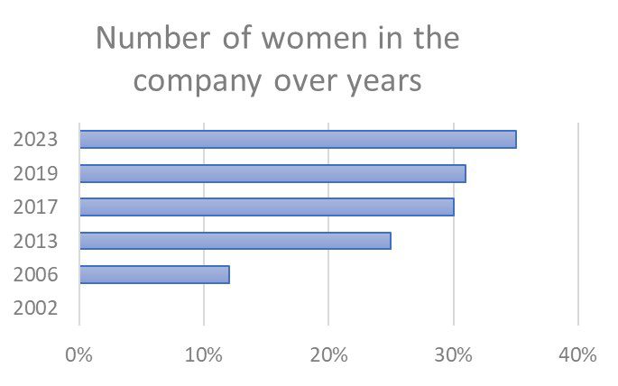 Sigma Software Gender Statistics